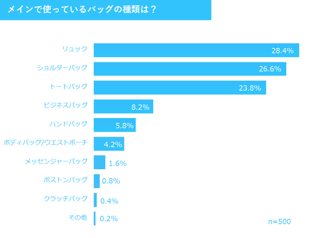 画像出典：使用しているバッグの種類ランキング1位はリュック【3割以上がネット購入と回答】バッグに関するアンケート調査（CUSTOM FASHION MAGAZINE調べ）男女別では男性1位がリュック、女性1位がショルダーバッグ｜PR TIMES